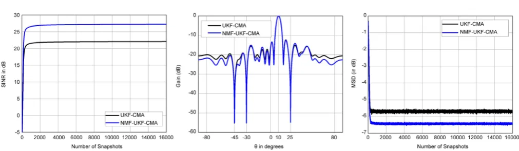 Figure 2. Simulation 1: SINR in dB (left), Array Sensor Gain in dB (center), MSD in dB (right) with σ20.1n←