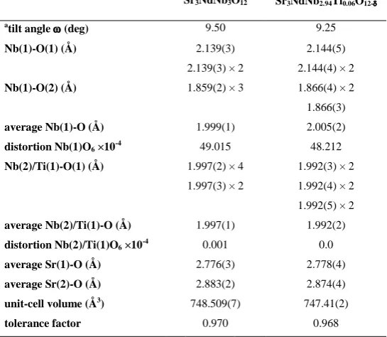 Table 2.  Selected structural information for Sr3NdNb3-xTixO12- obtained from NPD data