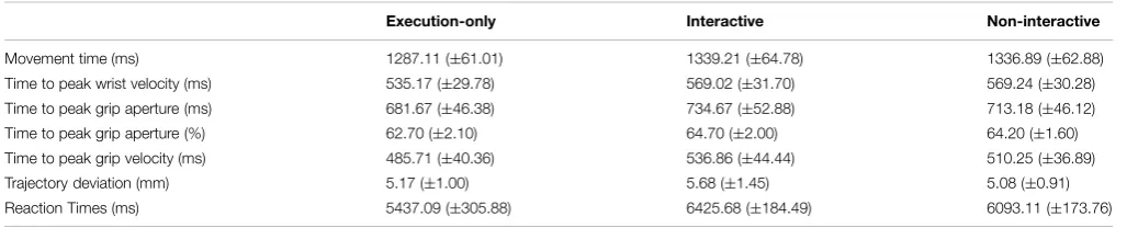 TABLE 1 | Statistically signiﬁcant key kinematic parameters and reaction times (RTs) across conditions.