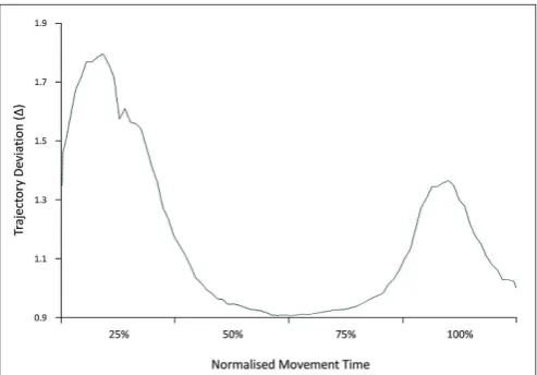 FIGURE 2 | Early trajectory deviation. Distance of the trajectory path forthe interactive compared to the non-interactive condition is represented at 25,50, 75, and 100% of the movement