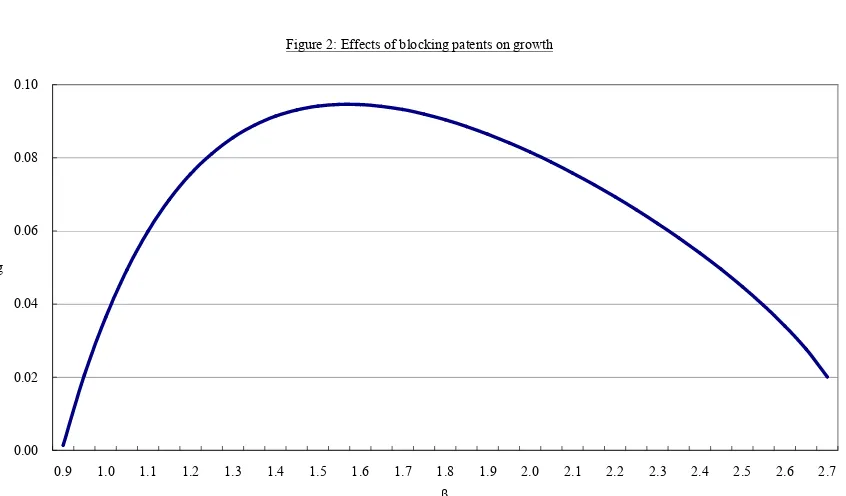Figure 2: Effects of blocking patents on growth