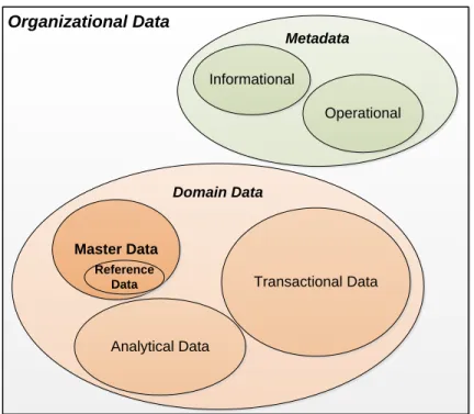 Figure 2-1 Master Data and Other Types of Organizational Data 