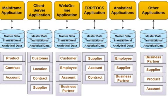 Figure 2-2 Enterprise Context of Master Data Fragmentation and Duplication 