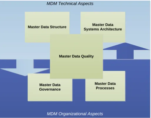 Figure 2-3 Organizational and Technical Facets of MDM 