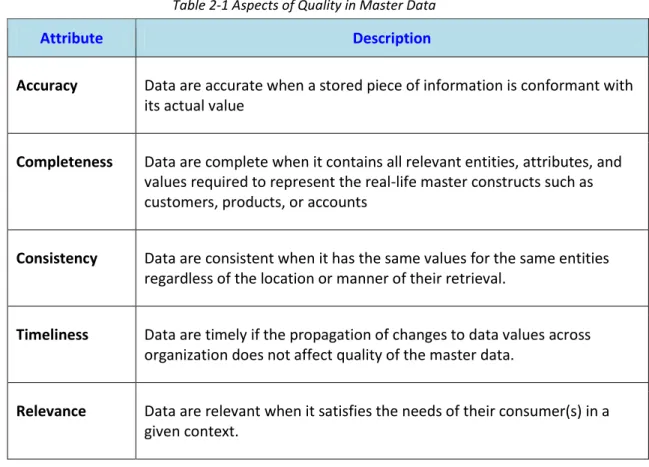 Table 2-1 Aspects of Quality in Master Data 