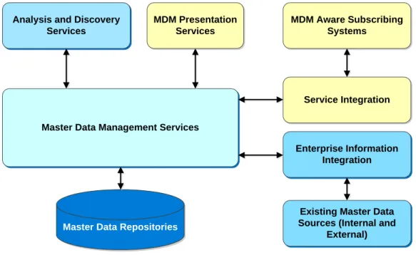 Figure 2-4 MDM Components Overview 