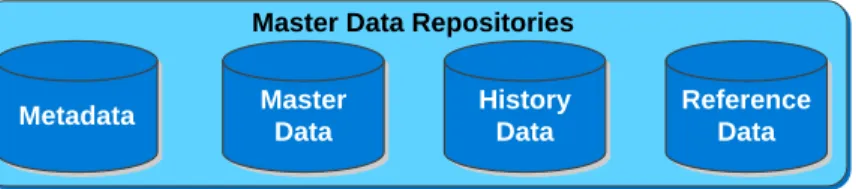 Figure 2-5 Master Data Repositories in MDM RA  The components shown in the above figure are as follows: 