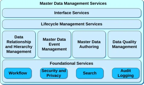 Figure 2-6 Master Data Management Services in MDM RA  The components shown in the above figure are as follows: 