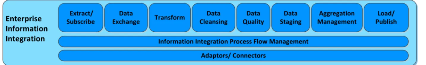 Figure 2-8 Enterprise Information Integration in MDM and BI RA   The components shown in the above figure are as follows: 