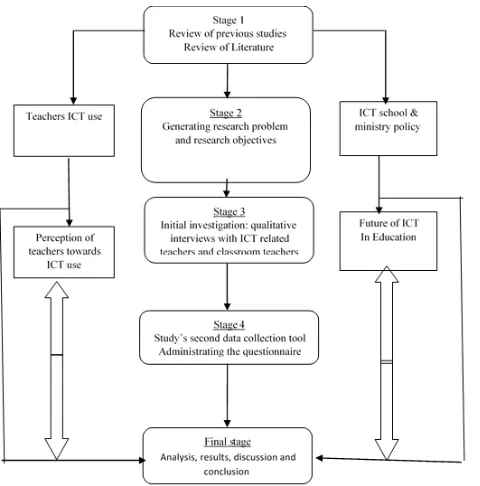 Figure 2: Overall Research Design 