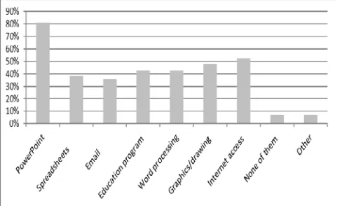 Table 5: Frequency Rate of ICT Use  Very Often Some Rarely 