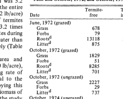 Table 2. Standing crop (kg/ha, oven-dry basis) of grasses, forbs, roots, and litter on termite-infested and termite-free shortgrass rangeland in June and October, 1972, and October, 1974