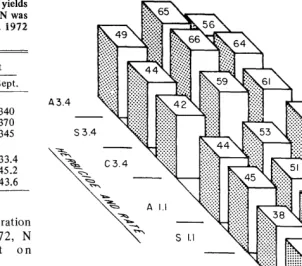 Table 6. Herbage yields (kg/ha) and yields of crude protein (kg/ha) in 1972. N was 