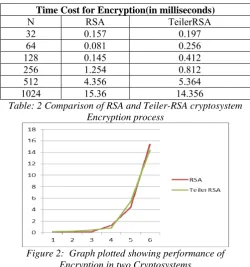 Table: 2 Comparison of RSA and Teiler-RSA cryptosystem Encryption process 