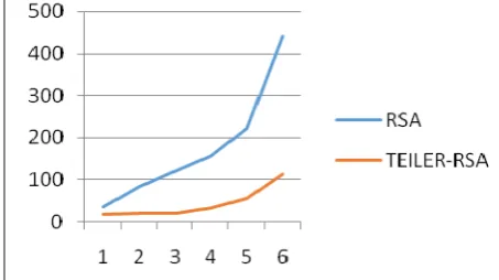 Table .4 Comparison of RSA and Teiler-RSA cryptosystem for Key generation, Encryption, Decryption process 