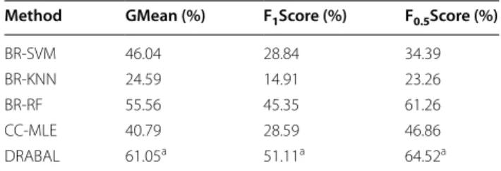 Figure  1  illustrates the performance in terms of preci- preci-sion for every individual dataset when sensitivity is fixed  at the same level the second best solution achieves (i.e