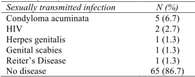 Table  1  Distribution  of  sexually  transmitted  infections (n=75). 