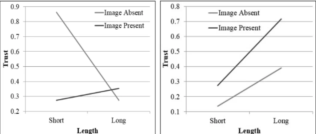 Table 1. Descriptive statistics (Mean ± SD) of users’ trust for rumors