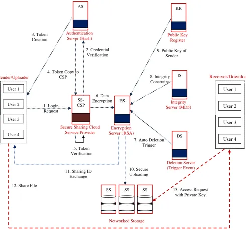 Figure 1: Proposed Architecture of Secure Sharing Using Cloud Computing  