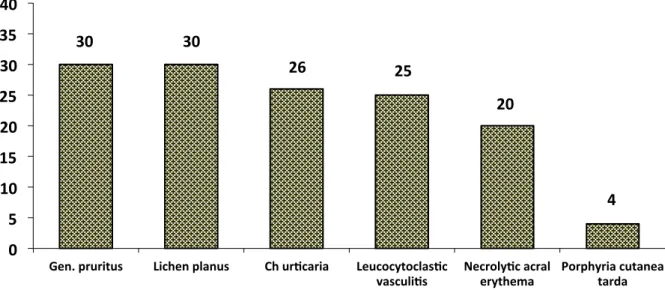 Figure 1 Frequency of different cutaneous manifestations in 100 HCV patients.  Figure  1  shows  the  frequency  of  different 