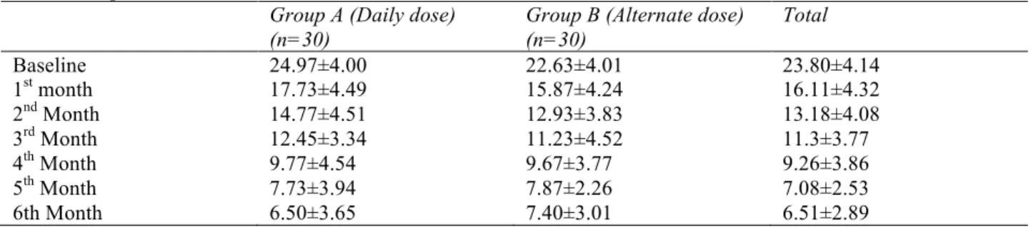 Table 2 Improvement on basis of GAGS from baseline till end of trial.  Group A (Daily dose) 