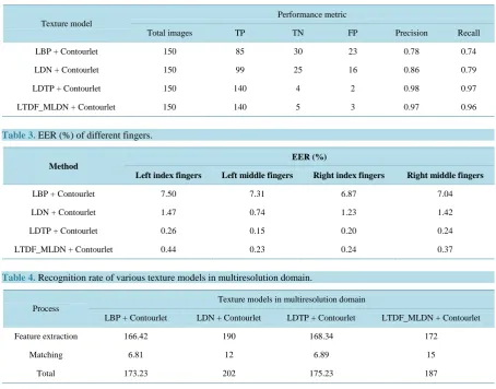 Table 3. EER (%) of different fingers.                                                                        