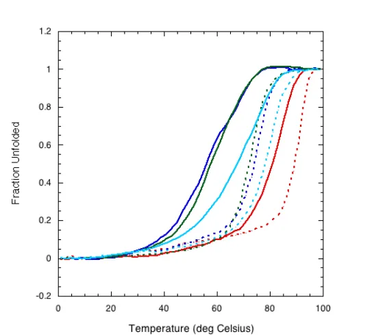 Figure 2-3.  Thermal denaturations of mLTP and designed variants : mLTP (red), C4H/C52A/N55E (blue), C4Q/C52A/N55S (green), and C50A/C89E (cyan)