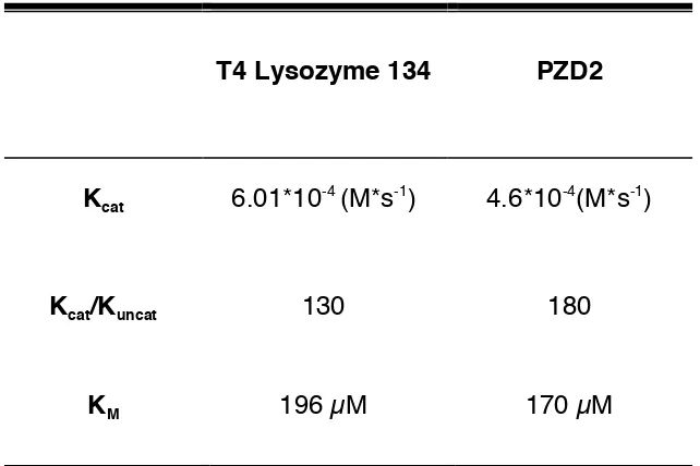 Table 4-2.  Kinetic parameters of lysozyme 134 compared to PZD2 for PNPA hydrolysis. 