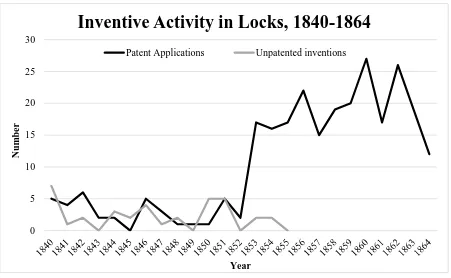 Figure one: recorded lock inventions. Sources: abridgments of specifications for lock patents, 1774-1866; Price, 