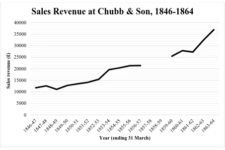 Figure two: total income from sales across all branches. Sources: Chubb & Son trade accounts, CLC/B/002/04/05/001-003