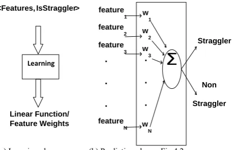 Figure 4.1 shows Wrangler’s system architecture, which extends Hadoop. Job scheduling in Hadoop is handled by a master, which controls the workers