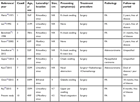 Table 3 Summary of all reported cases of PA and CXPA arising in the paranasal sinuses