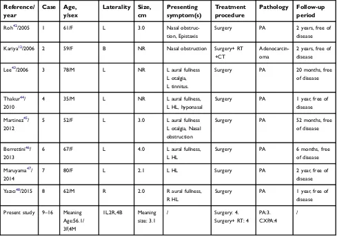 Table 4 Summary of all reported cases of PA and CXPA arising in the nasopharynx