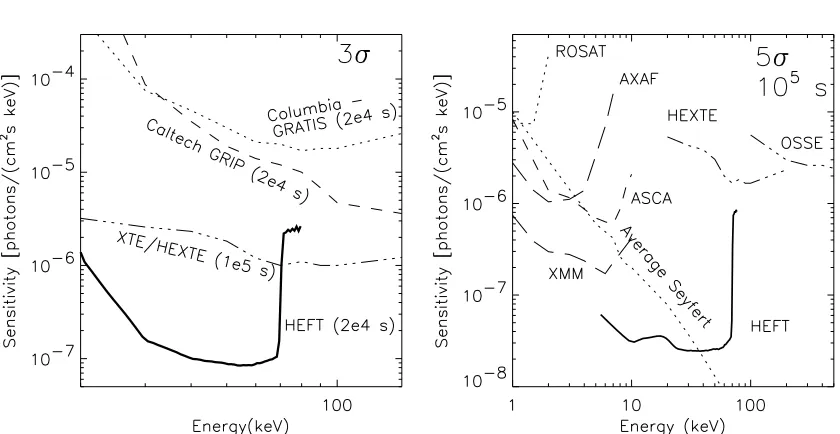 Figure 2.1: The sensitivity of HEFT for observations from a balloon platform (left) com-pared to the large-area coded aperture instruments GRIP and GRATIS, and from a satelliteplatform (right) shown relative to current and future x-ray and gamma-ray instruments.The energy bandwidth is ∆E/E = 50%, and the balloon observations assume an atmosphericcolumn depth of 3.5 g cm−2.