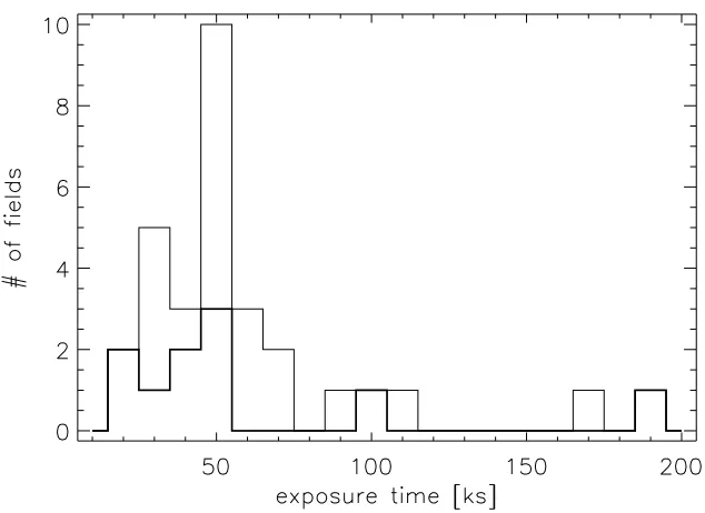 Figure 6.1: Exposure time distribution of the SEXSI survey. The heavy line shows theexposure times of the 10 ﬁelds for which we have optical spectroscopic data.