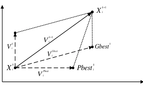 Fig. 2 Concept of modification of searching point by PSO [18] 