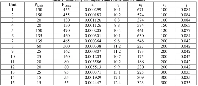 Table 1: Generating unit capacity and coefficients (15-units) P  a  b c 