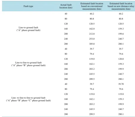 Table 4. Estimation of fault location with types of faults.                                                        
