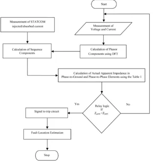 Figure 3. Flowchart of the proposed distance relay model.                                            