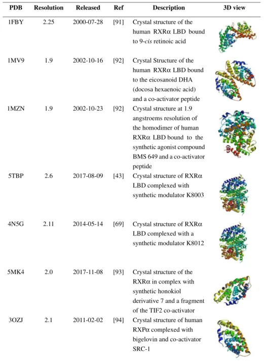 Table 3 The 3D structure of RXR α with compounds [ 43 , 69 , 91 – 94 ]