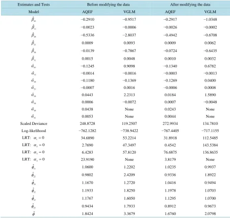 Table 3. Results before and after modifying data. 