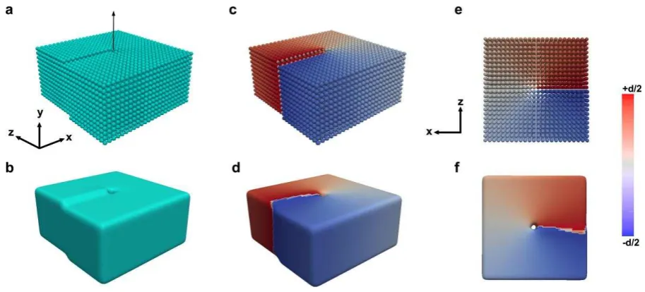 Figure 4 | Simulation of a screw dislocation. a, Iso-surface rendering of a screw dislocation with atomic resolution