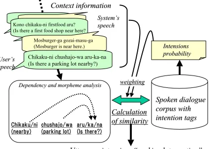 Figure 1: Flow of the intention inference pro-cessing