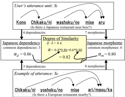 Figure 2: Example of similarity calculation