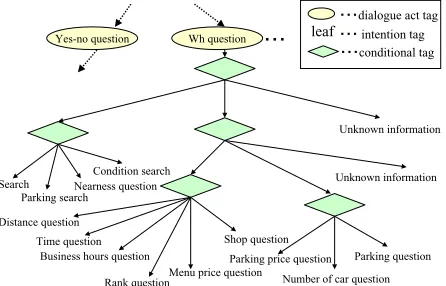 Figure 3: Decision tree of intention tag (a part)