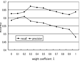 Figure 5: Relation between the weight coeﬃ-cient ω and the accuracy