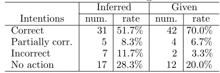 Table 1: Intention tags and their utterance examplesutterance exampleIs there a Japanese restaurant near here?