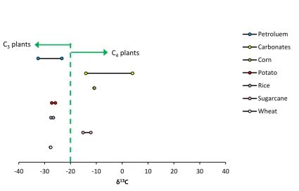 Figure 2-2 Carbon isotopic composition ranges for samples of material from different feedstocks.