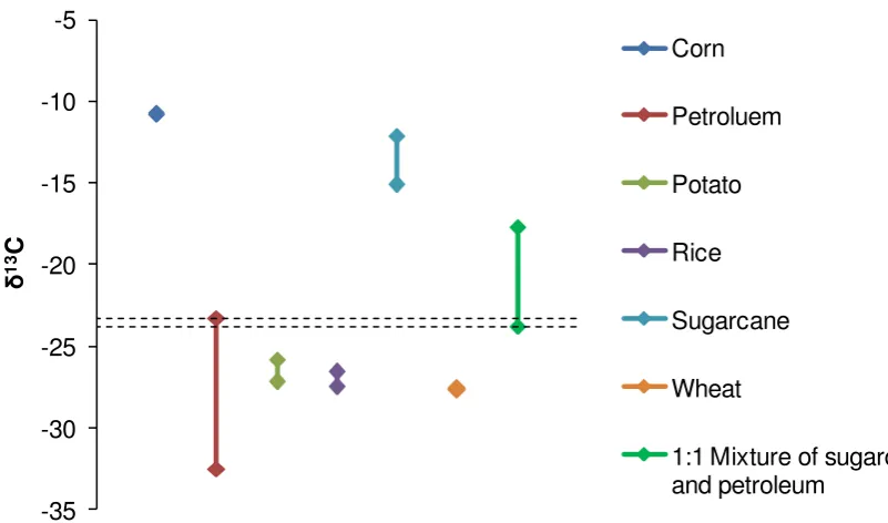 Figure 3-1  supposedly 50% sugarcane derived material (dark green) is indicated by the dashed lines.analysis
