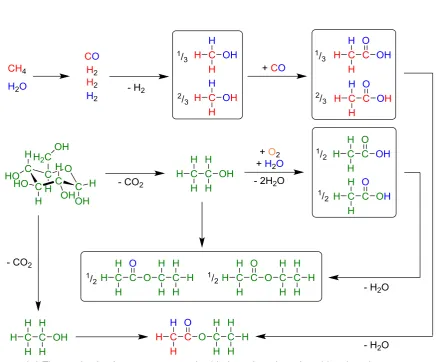 Figure 3-2 The synthesis of some representative bio-based products from bio-ethanol. 